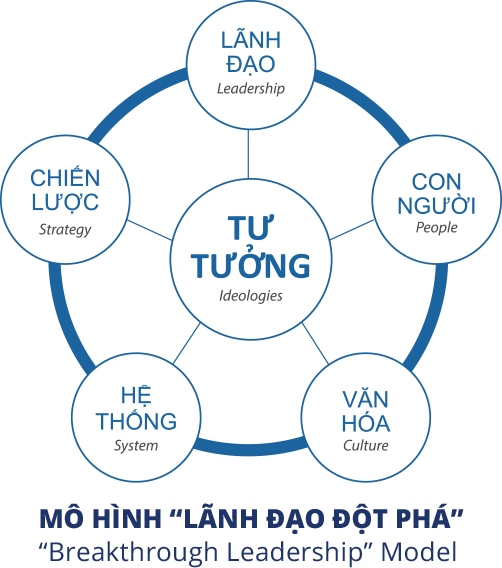 Chương trình GLP giúp các nhà lãnh đạo phát triển năng lực đột phá của mình một cách toàn diện về cả 6 khía cạnh trọng yếu của quản trị doanh nghiệp.