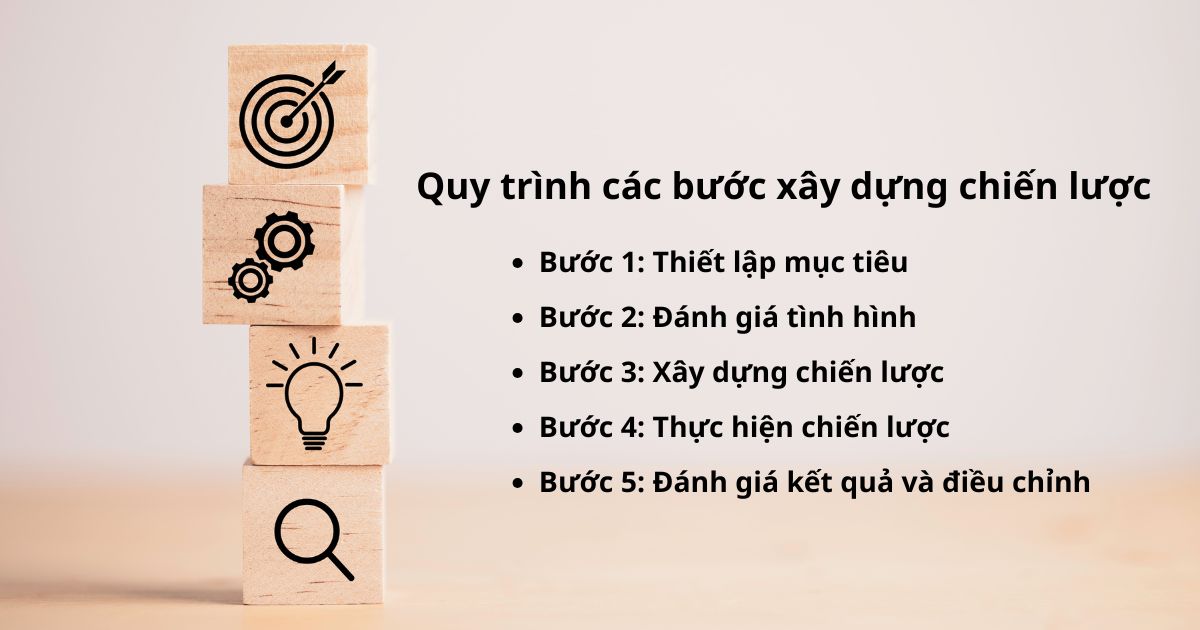 quy trình xây dựng chiến lược