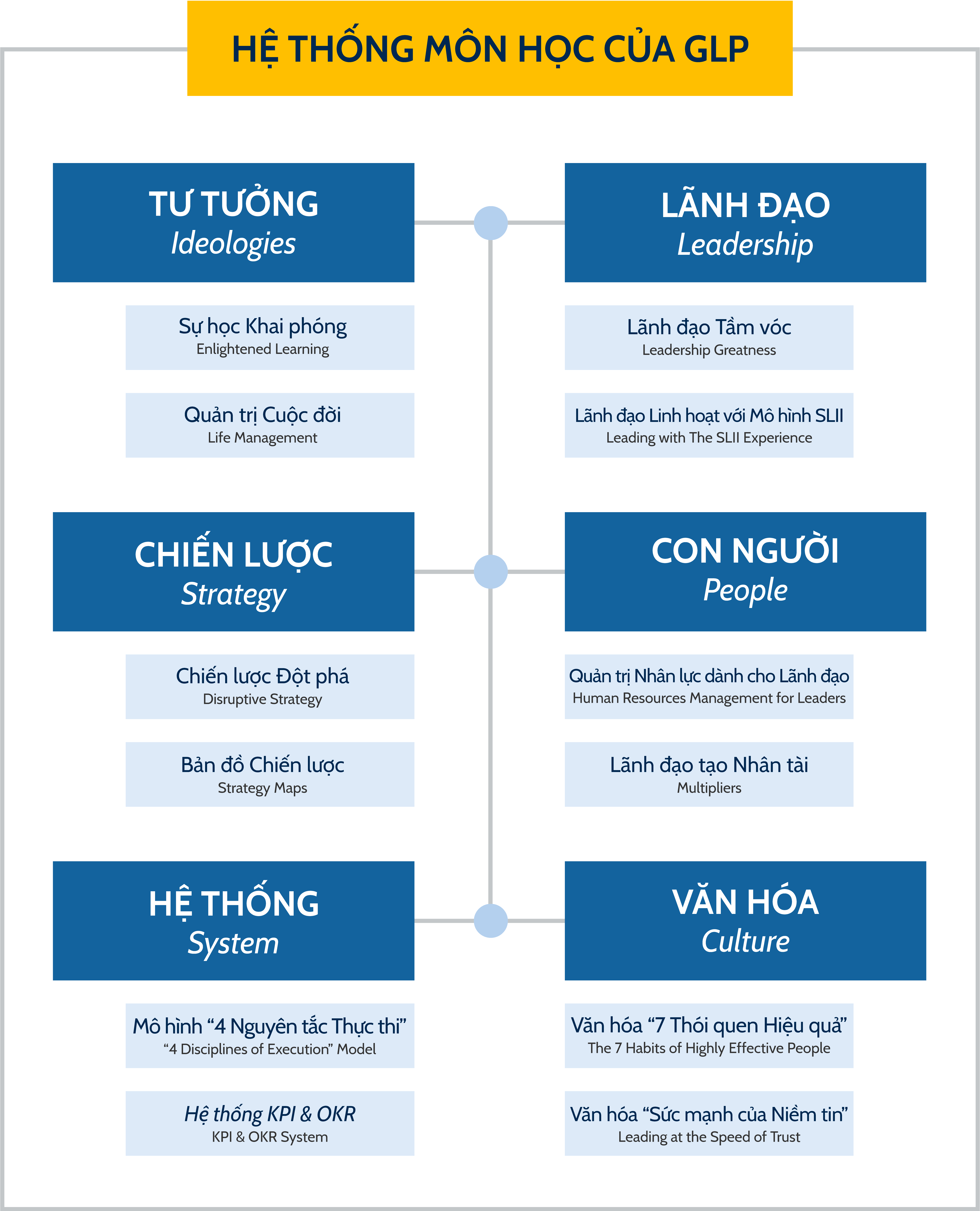 Hệ thống môn học của chương trình GLP